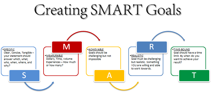 Creating Smart Goals