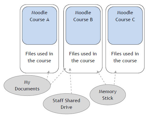 Image showing Moodle 1 file structure