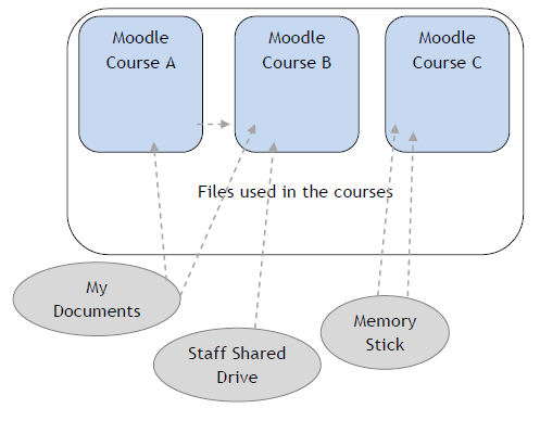 Moodle 2 files