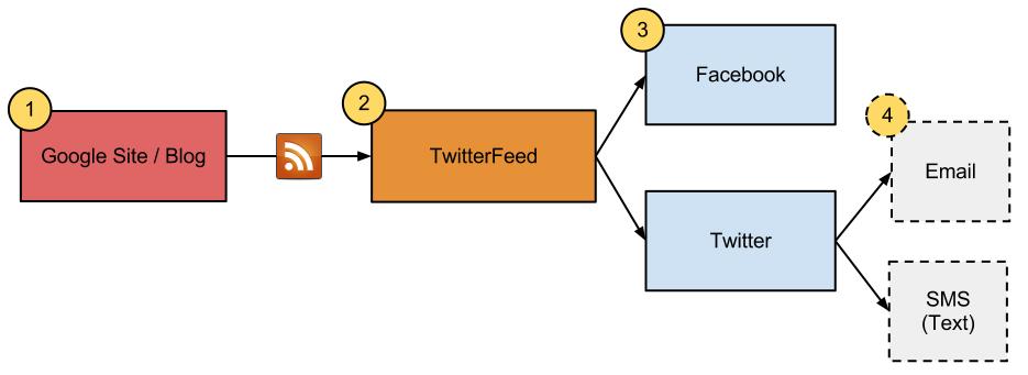 Blog to Social Media Flowchart